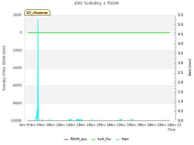 plot of EXO Turbidity + fDOM