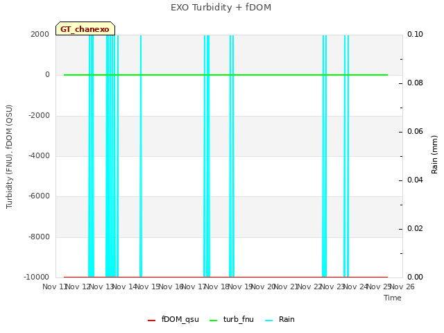 plot of EXO Turbidity + fDOM