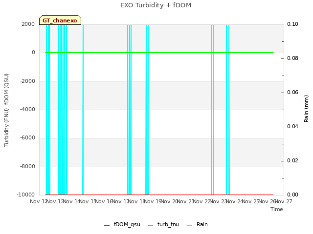 plot of EXO Turbidity + fDOM