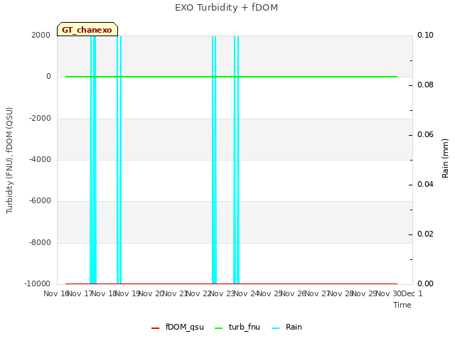 plot of EXO Turbidity + fDOM