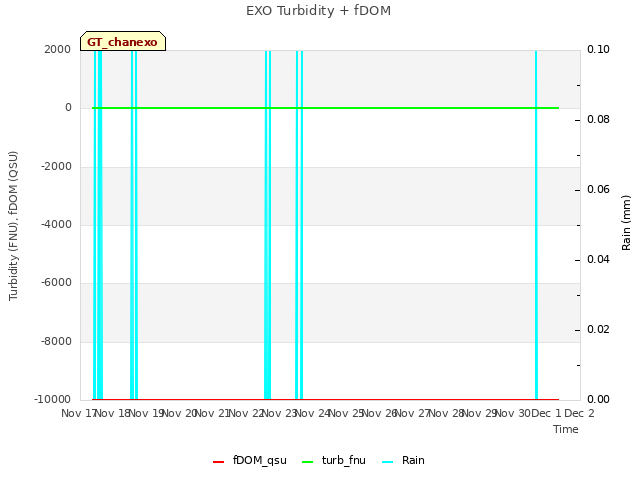 plot of EXO Turbidity + fDOM