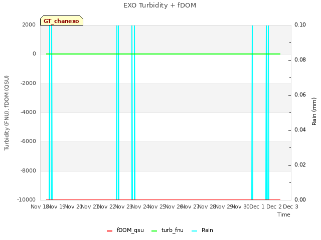 plot of EXO Turbidity + fDOM