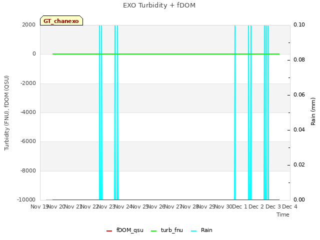 plot of EXO Turbidity + fDOM