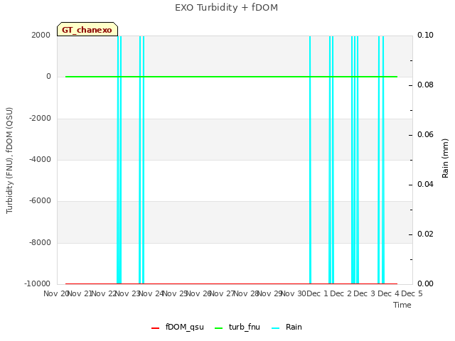 plot of EXO Turbidity + fDOM