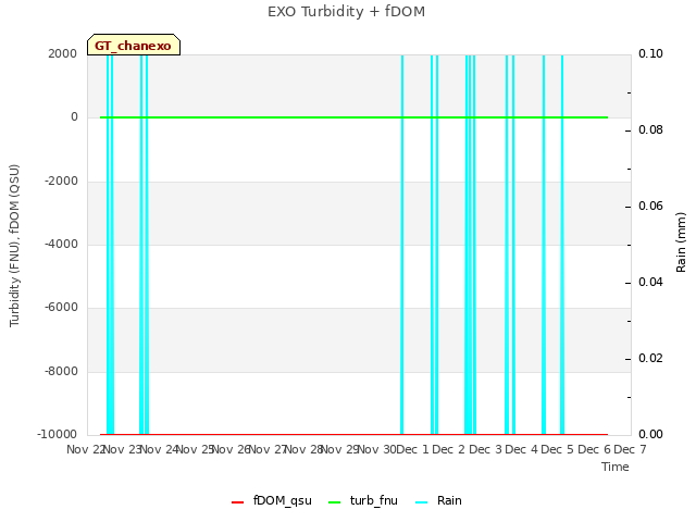 plot of EXO Turbidity + fDOM