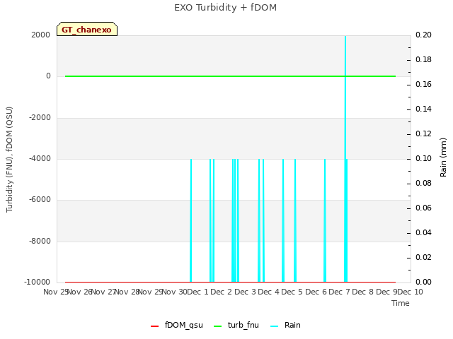 plot of EXO Turbidity + fDOM