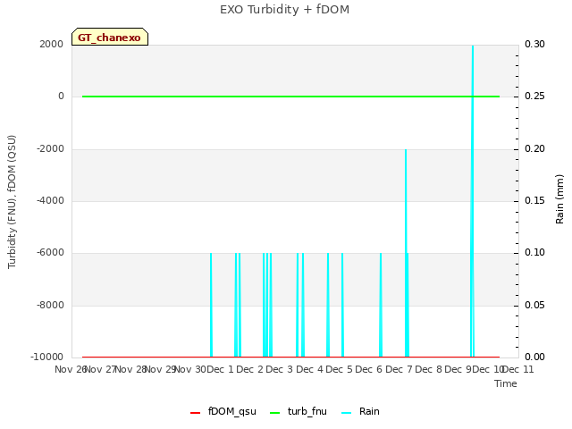 plot of EXO Turbidity + fDOM