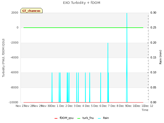 plot of EXO Turbidity + fDOM