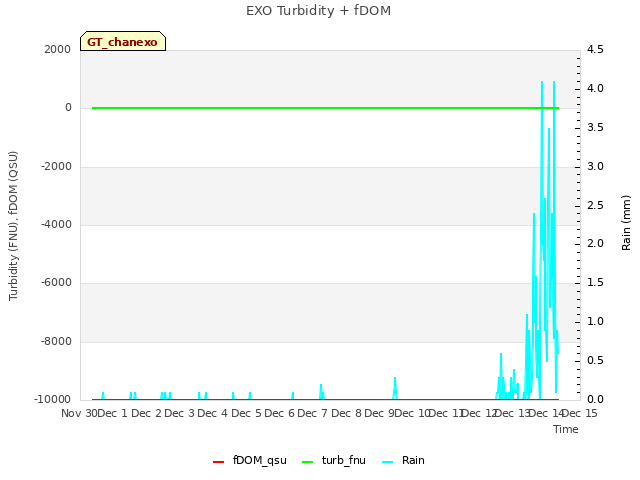 plot of EXO Turbidity + fDOM