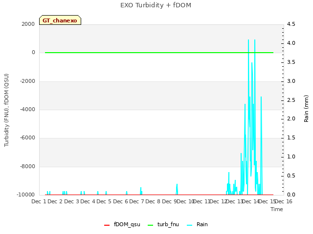 plot of EXO Turbidity + fDOM