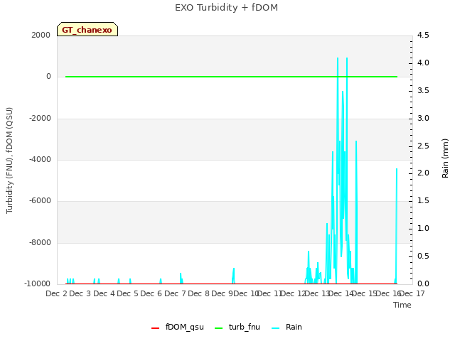 plot of EXO Turbidity + fDOM