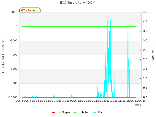 plot of EXO Turbidity + fDOM