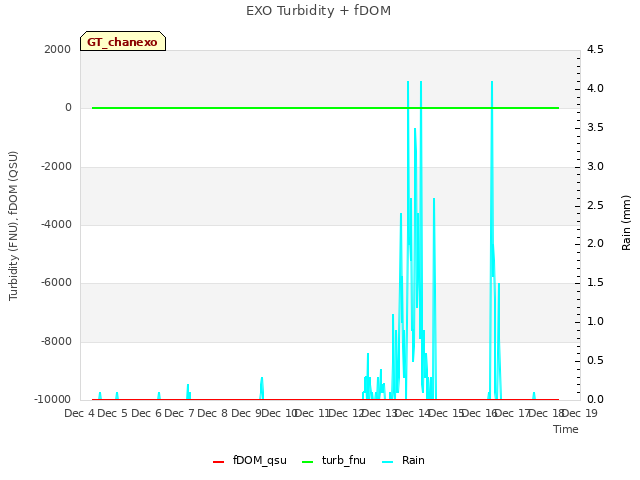 plot of EXO Turbidity + fDOM