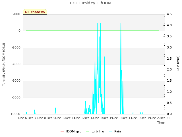 plot of EXO Turbidity + fDOM