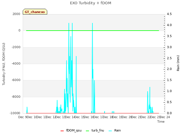 plot of EXO Turbidity + fDOM