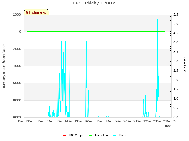 plot of EXO Turbidity + fDOM