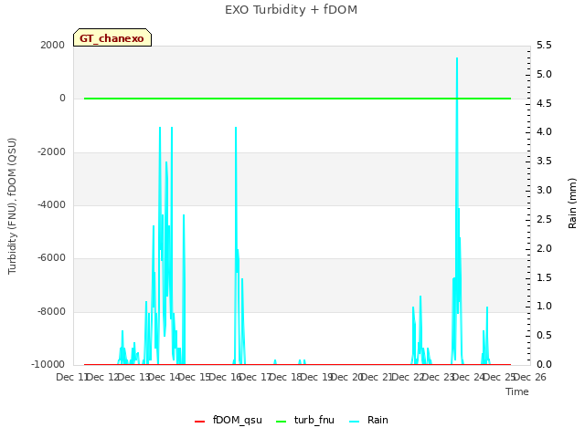 plot of EXO Turbidity + fDOM