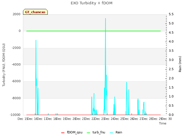 plot of EXO Turbidity + fDOM