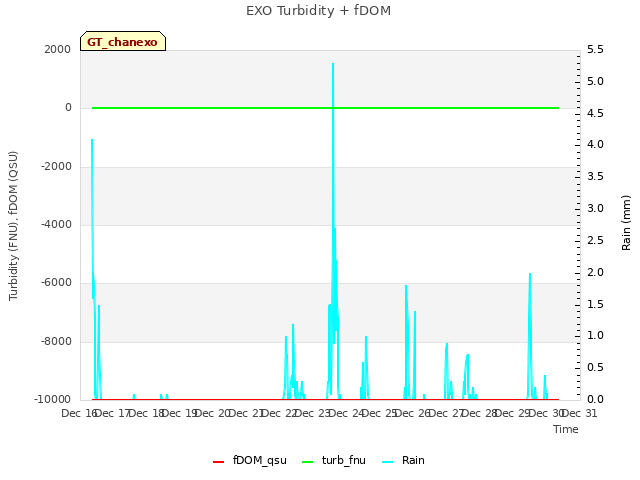 plot of EXO Turbidity + fDOM