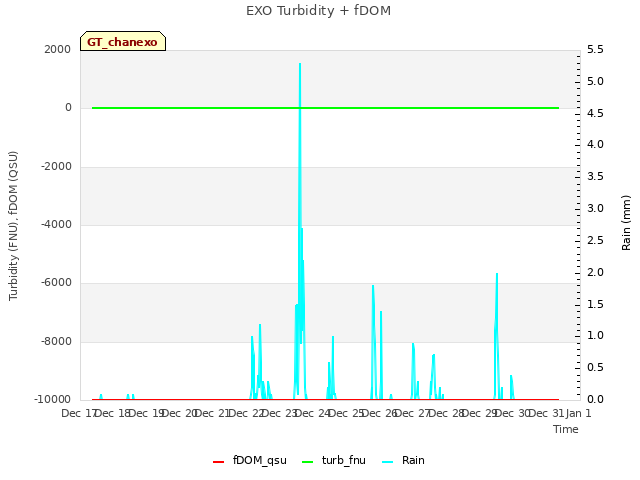 plot of EXO Turbidity + fDOM