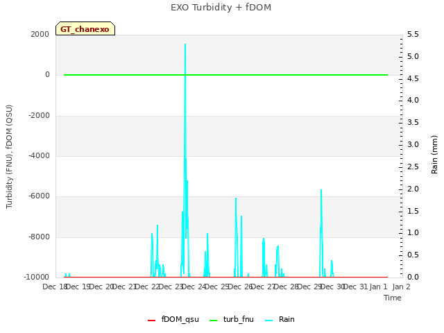 plot of EXO Turbidity + fDOM