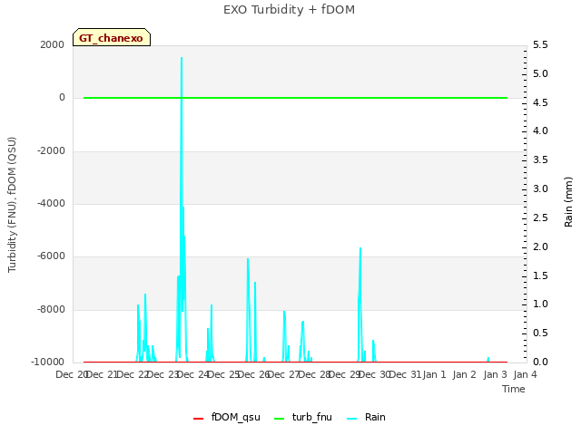 plot of EXO Turbidity + fDOM