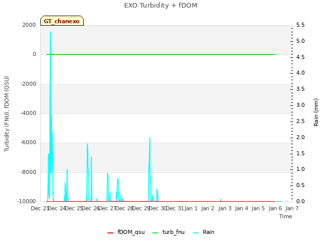 plot of EXO Turbidity + fDOM