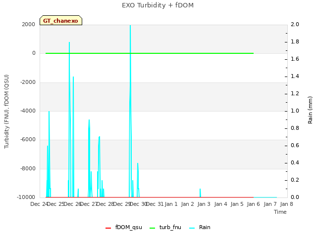 plot of EXO Turbidity + fDOM