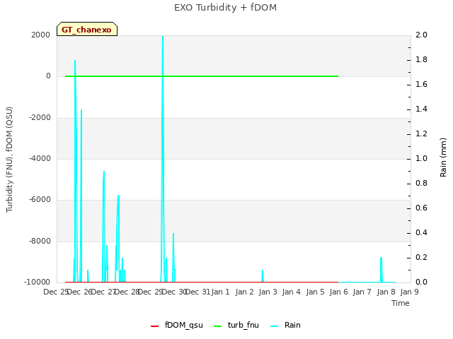 plot of EXO Turbidity + fDOM