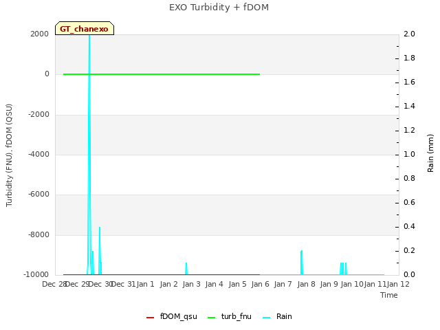 plot of EXO Turbidity + fDOM