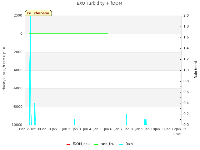 plot of EXO Turbidity + fDOM