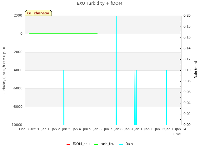 plot of EXO Turbidity + fDOM