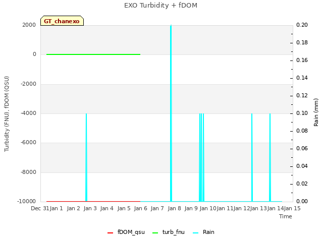 plot of EXO Turbidity + fDOM