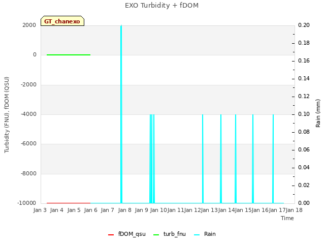 plot of EXO Turbidity + fDOM