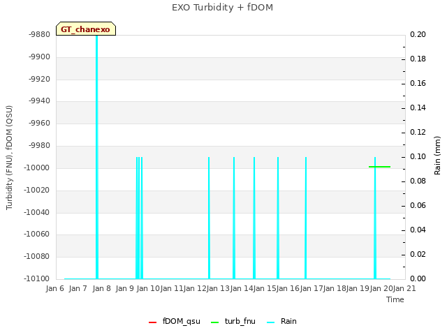 plot of EXO Turbidity + fDOM