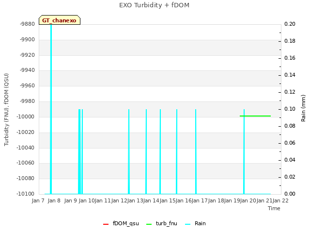 plot of EXO Turbidity + fDOM