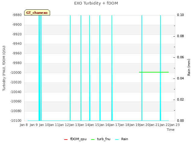 plot of EXO Turbidity + fDOM