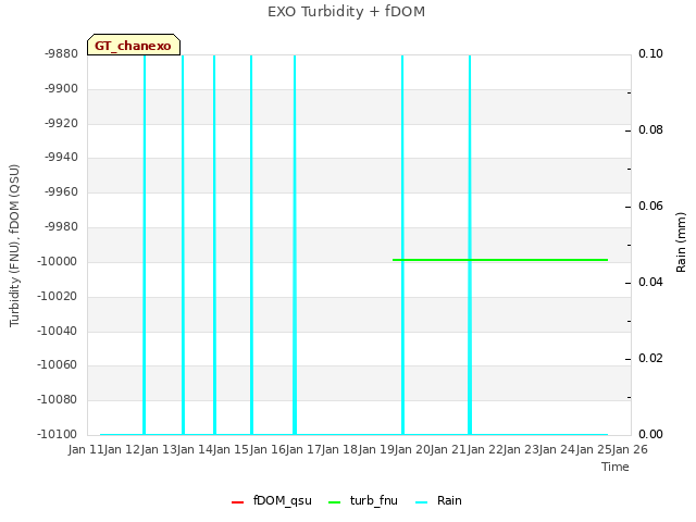 plot of EXO Turbidity + fDOM