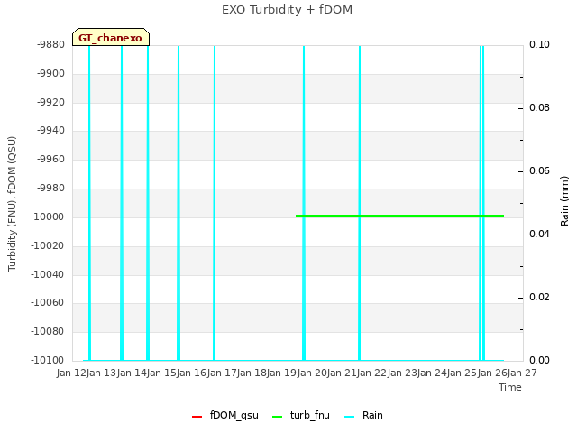 plot of EXO Turbidity + fDOM