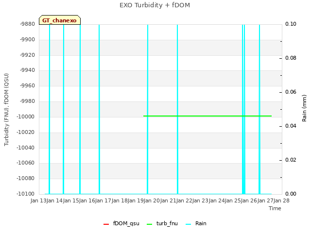 plot of EXO Turbidity + fDOM