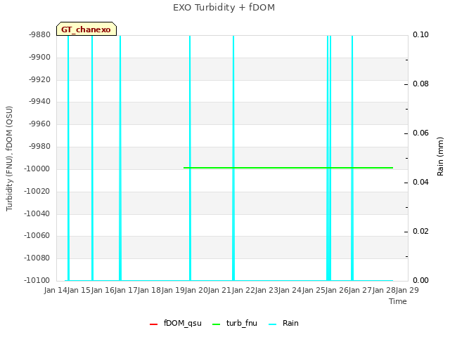 plot of EXO Turbidity + fDOM