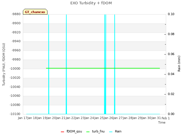 plot of EXO Turbidity + fDOM