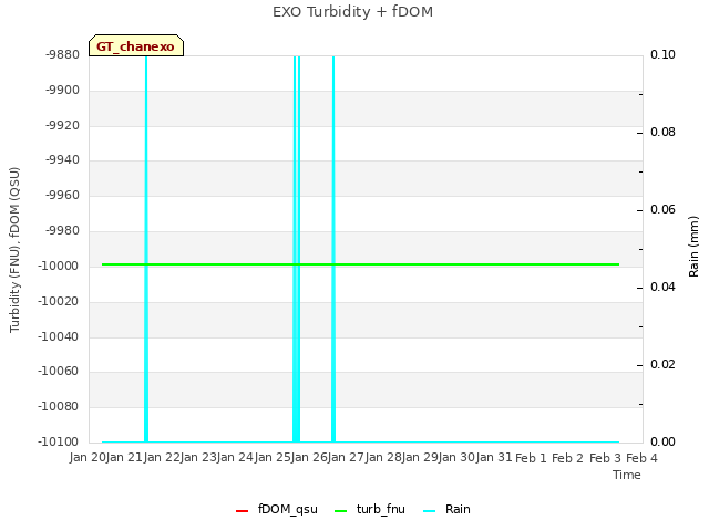 plot of EXO Turbidity + fDOM