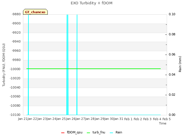 plot of EXO Turbidity + fDOM