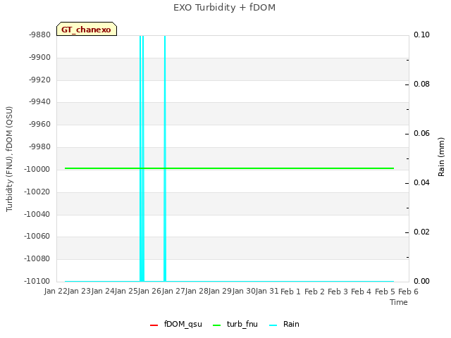 plot of EXO Turbidity + fDOM