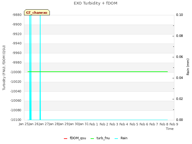 plot of EXO Turbidity + fDOM