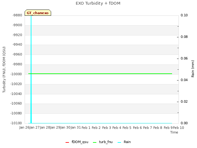 plot of EXO Turbidity + fDOM