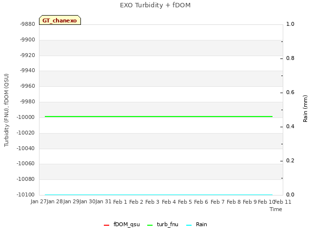 plot of EXO Turbidity + fDOM