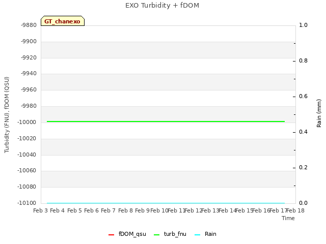 plot of EXO Turbidity + fDOM