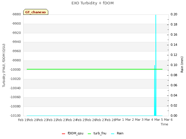 plot of EXO Turbidity + fDOM